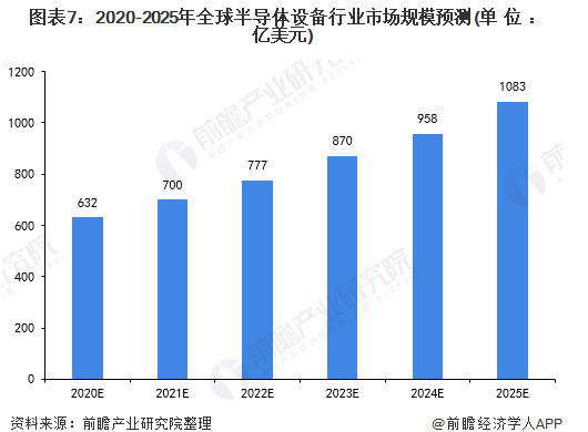2020年全球半导体设备行业市场规模及发展前景 预计2025年超千亿