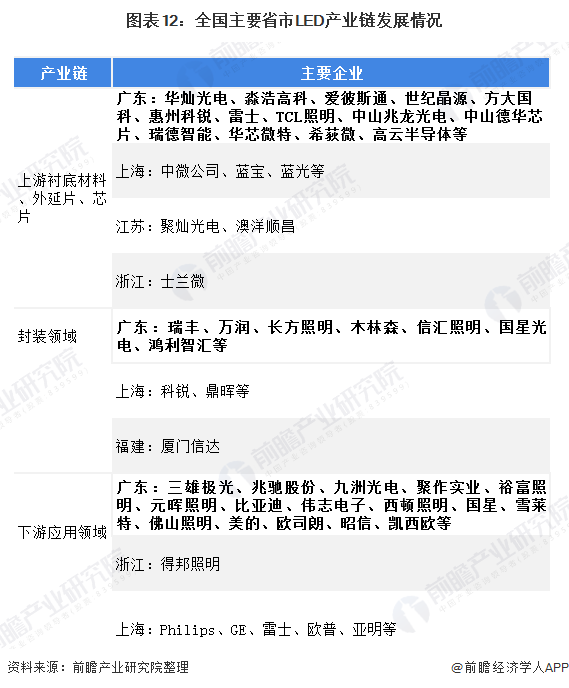 广东为何能占据LED照明产业的领先位置？