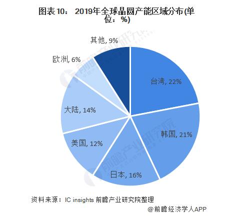 2020年晶圆产业全景图（附中国2019年晶圆在建项目汇总）