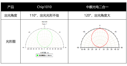 如何延续LED的摩尔定律？解密中麒光电全倒装二合一Mini LED