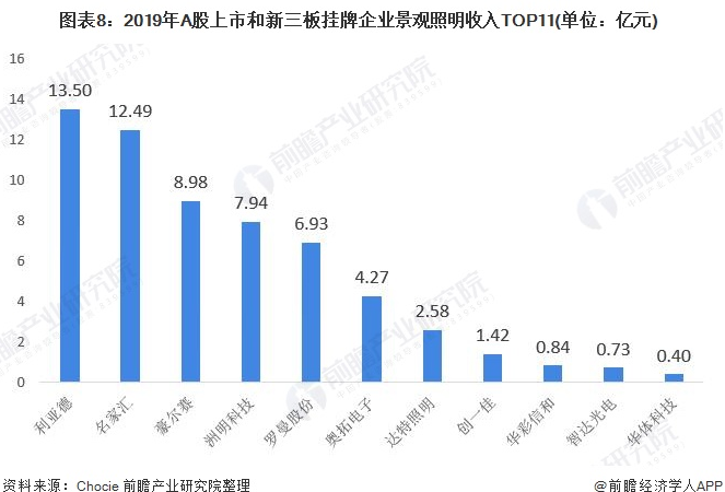 十张图了解2020年中国景观照明行业市场竞争格局分析