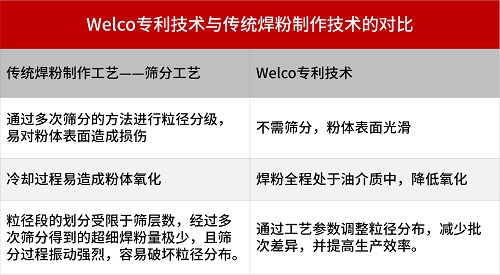 助力Mini/Micro LED提升良率，​贺利氏锡膏有何妙招？