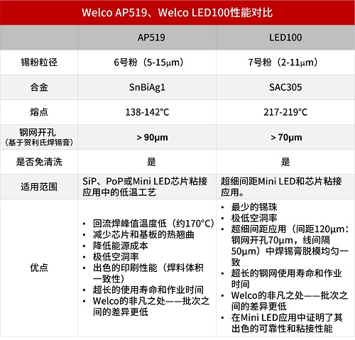 助力Mini/Micro LED提升良率，​贺利氏锡膏有何妙招？