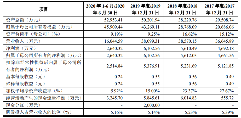 LED照明相关材料厂莱尔科技成功登陆科创板