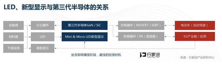 为什么第三代半导体一火，反而LED概念股狂涨？