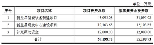 新益昌IPO过会成功，深圳宝安今年已增3家LED上市企业