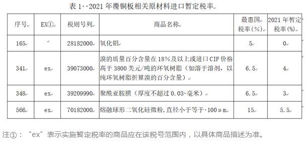2021年覆铜板相关原材料进口暂定税率
