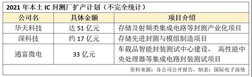 中国IC封测厂业绩暴涨，百亿扩产正密集筹划