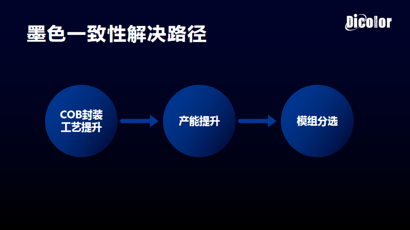 【深德彩学院】Mini LED发展加速，COB的黄金拐点何时到来？