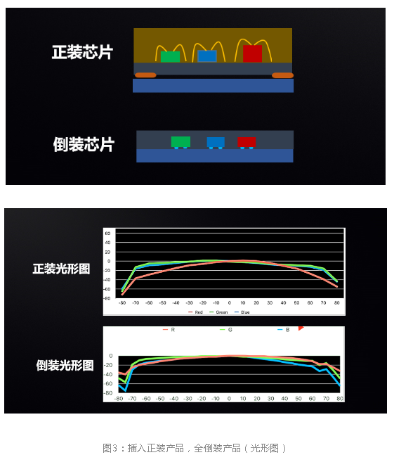 如何延续LED的摩尔定律？解密中麒光电全倒装二合一Mini LED