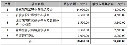 景观照明进入新发展阶段，罗曼股份重发招股书