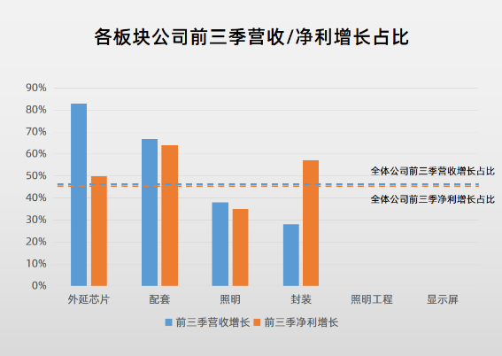 87家LED行业A股上市公司2020三季报盘点