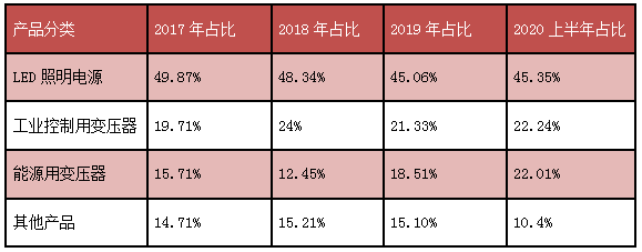 上市3年，伊戈尔净利已有2年下滑