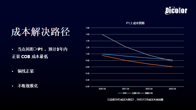 【深德彩学院】Mini LED发展加速，COB的黄金拐点何时到来？