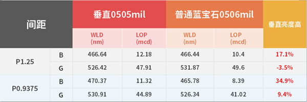 全垂直结构Mini LED RGB显示方案的三大关键词 全垂直结构Mini LED RGB显示方案的三大关键词