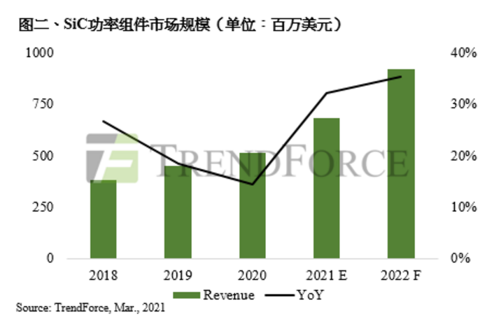 2021年SiC/GaN功率器件营收预测出炉！第三代半导体高速成长