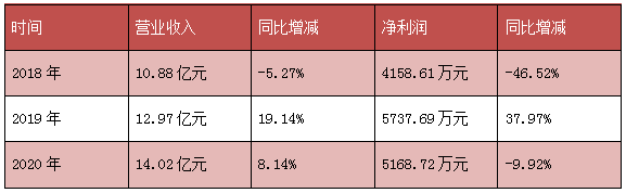 上市3年，伊戈尔净利已有2年下滑