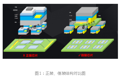 如何延续LED的摩尔定律？解密中麒光电全倒装二合一Mini LED