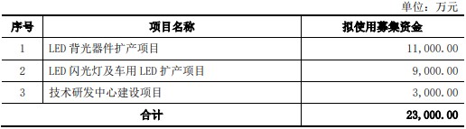穗晶光电去年日均入账超百万，创业板IPO已中止