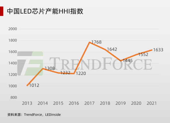 TrendForce：HHI指数与LED芯片行业趋势分析