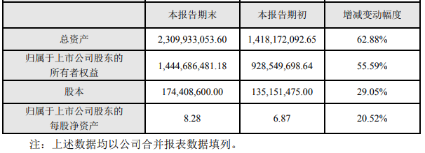 上市3年，伊戈尔净利已有2年下滑