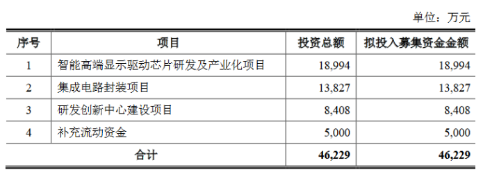 又一家LED企业IPO过会，科创板上市审核规则修订值得关注
