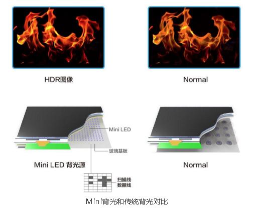 Mini LED背光芯片闪亮登场