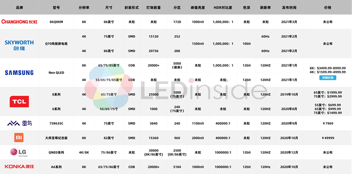 TCL再发布MiniLED电视新品，最高99999元意味着什么？