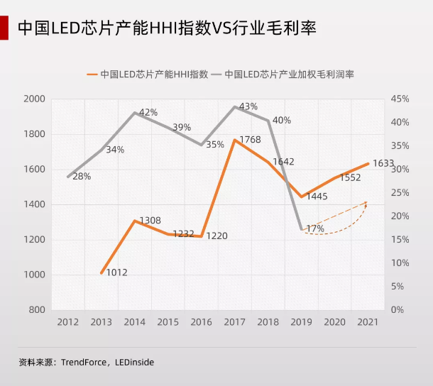 TrendForce：HHI指数与LED芯片行业趋势分析
