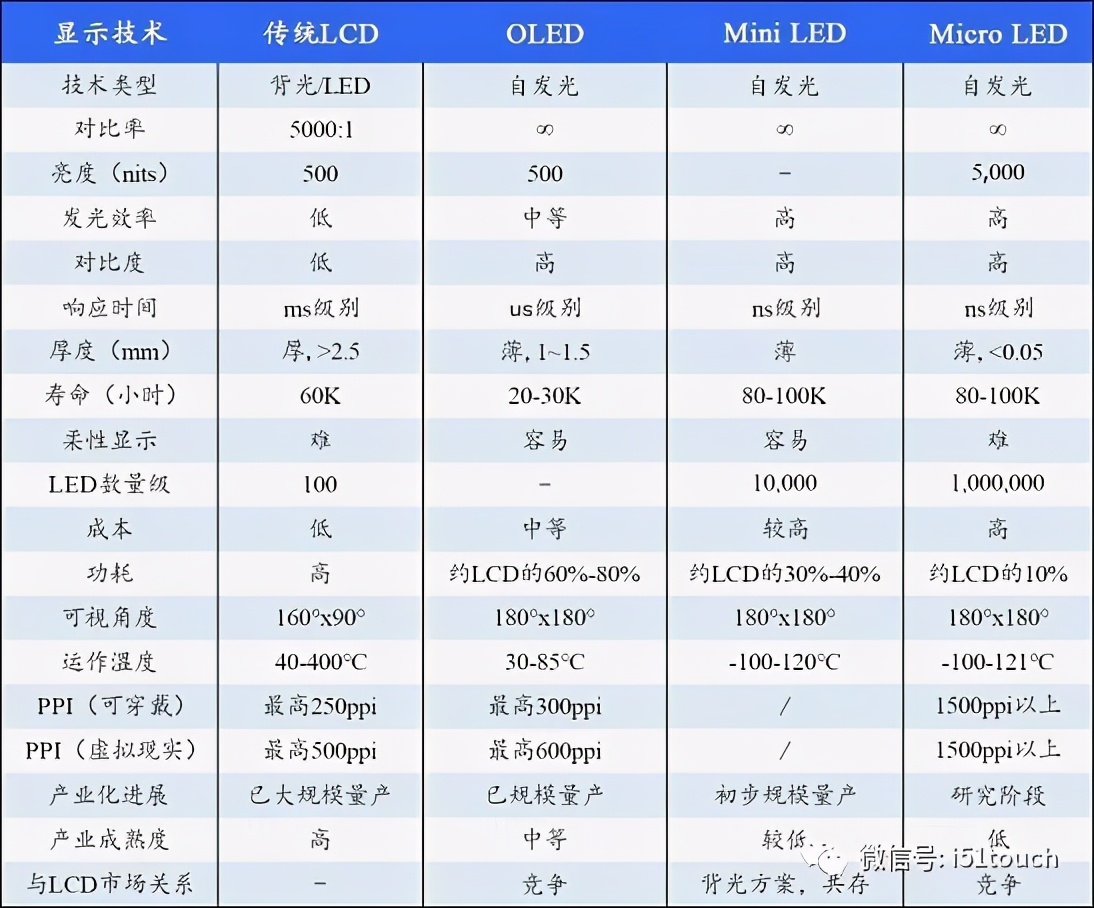 为什么苹果需要Mini LED？难道是OLED不好用吗？