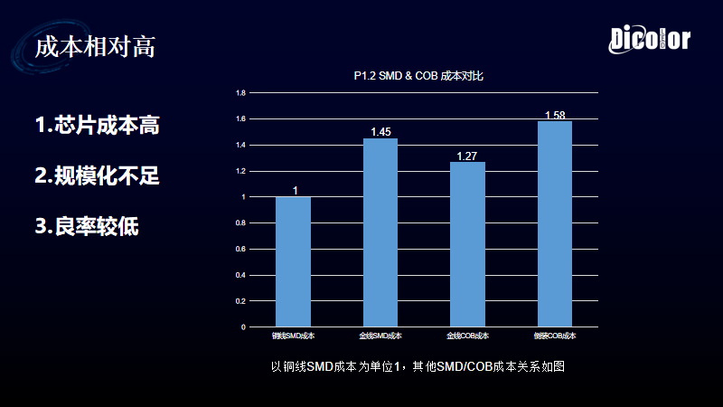 【深德彩学院】Mini LED发展加速，COB的黄金拐点何时到来？