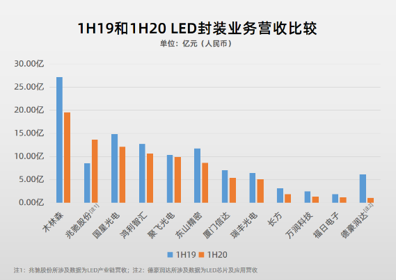 87家LED行业A股上市公司2020三季报盘点