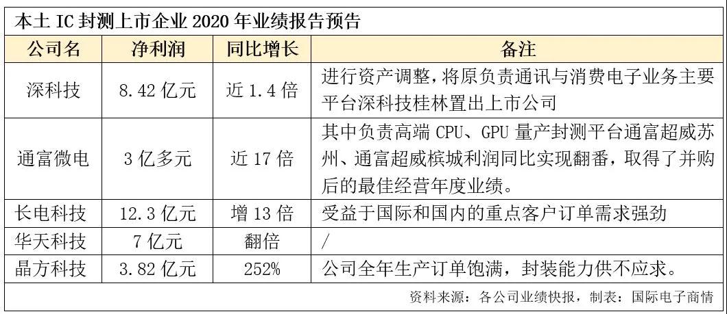 中国IC封测厂业绩暴涨，百亿扩产正密集筹划