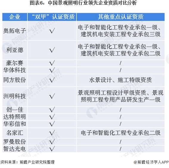 十张图了解2020年中国景观照明行业市场竞争格局分析