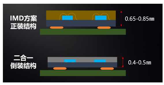 如何延续LED的摩尔定律？解密中麒光电全倒装二合一Mini LED