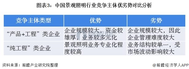 十张图了解2020年中国景观照明行业市场竞争格局分析