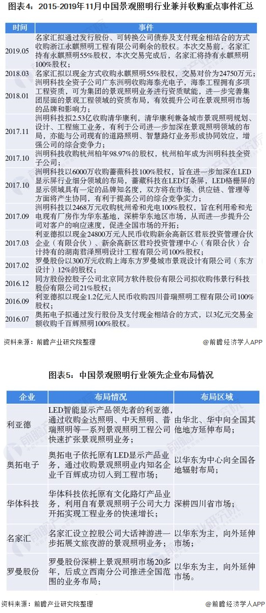 十张图了解2020年中国景观照明行业市场竞争格局分析