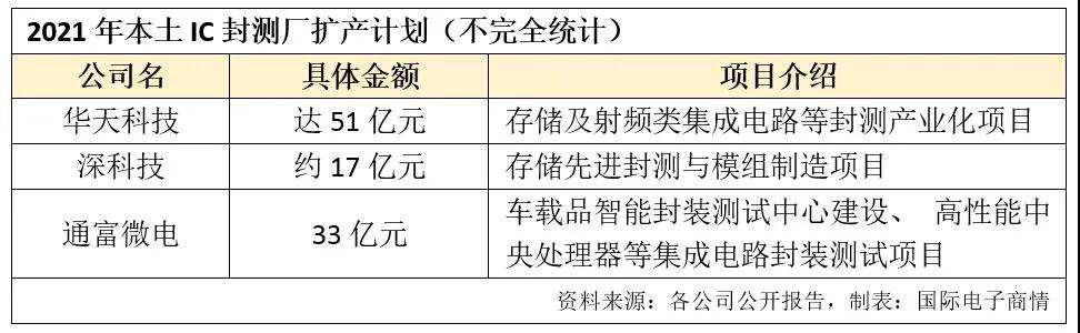 中国IC封测厂业绩暴涨，百亿扩产正密集筹划