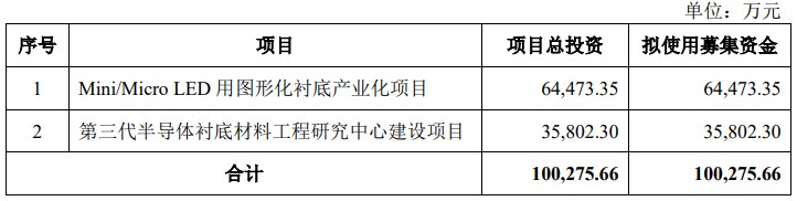 募资10亿发力Mini/Micro LED，PSS大厂中图科技IPO申请获受理