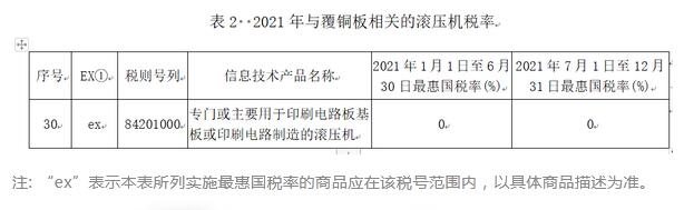 2021年覆铜板相关原材料进口暂定税率