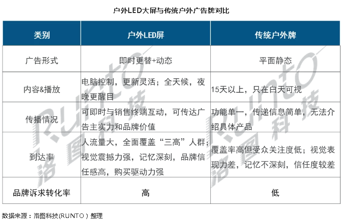 户外大型数字标牌市场全年153亿，未来五年年增长超10%