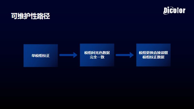 【深德彩学院】Mini LED发展加速，COB的黄金拐点何时到来？