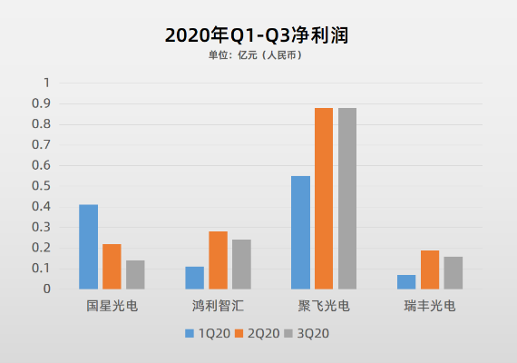 87家LED行业A股上市公司2020三季报盘点