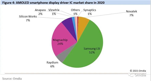 2020显示驱动芯片市场份额