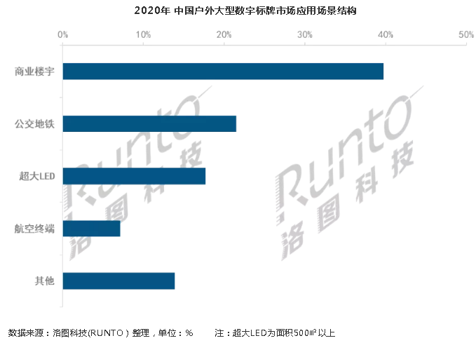 户外大型数字标牌市场全年153亿，未来五年年增长超10%