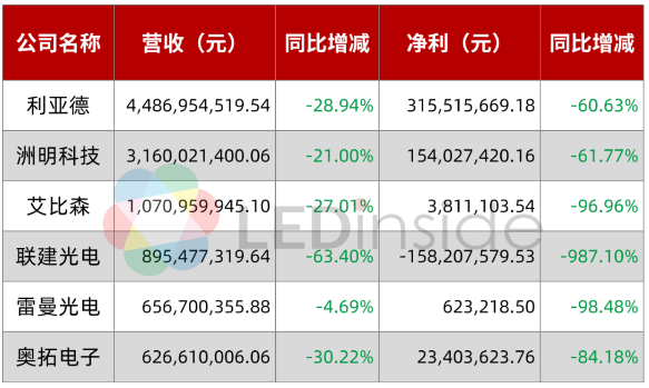 87家LED行业A股上市公司2020三季报盘点