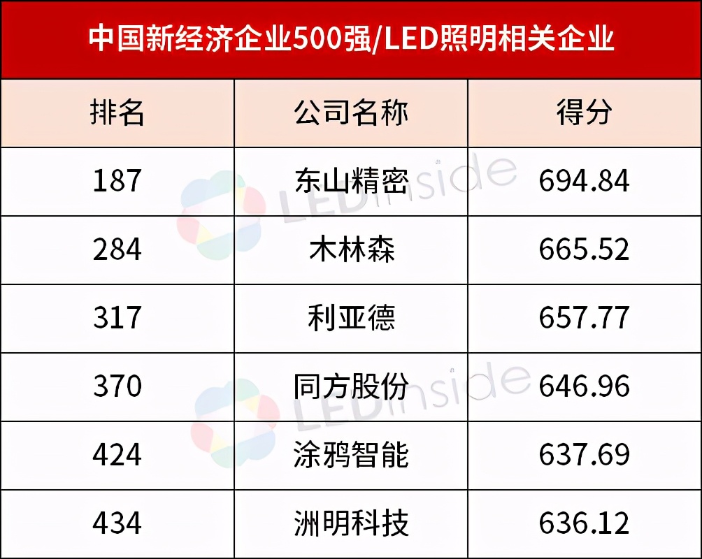 又两份500强名单出炉，木林森等多家LED企业上榜！