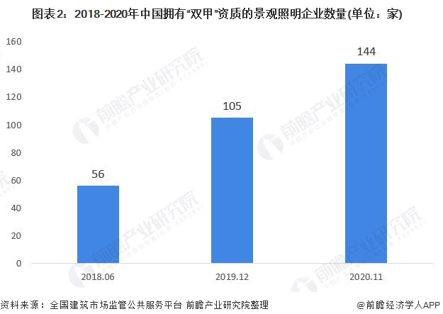 十张图了解2020年中国景观照明行业市场竞争格局分析