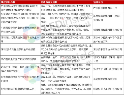 广东2021重点项目计划公布，洲明、华星等新型显示项目上榜