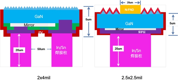 全垂直结构Mini LED RGB显示方案的三大关键词 全垂直结构Mini LED RGB显示方案的三大关键词